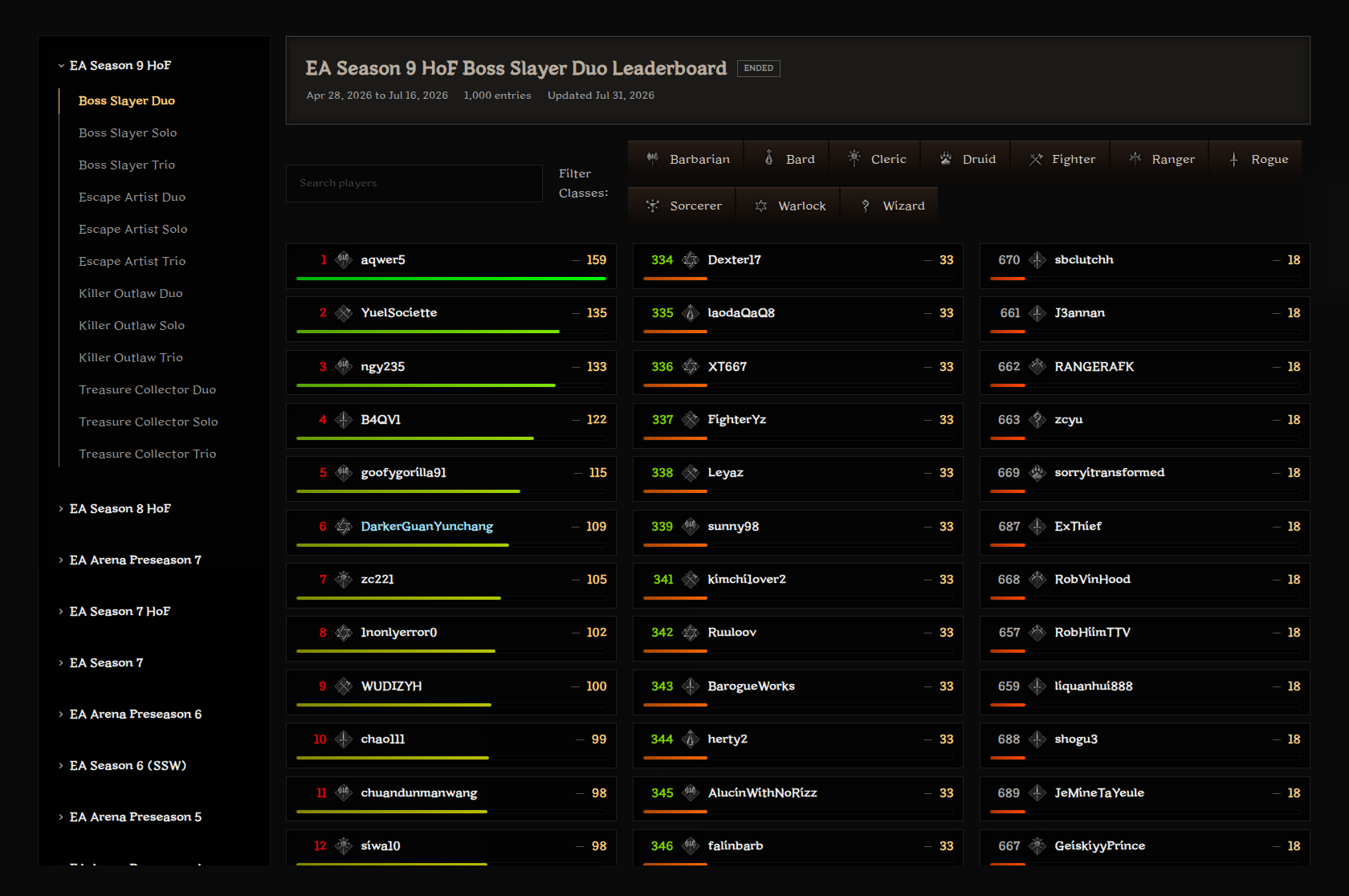 The DarkerDB leaderboard for EA Season 9 Hall of Fame Boss Slayer Duo with class filters